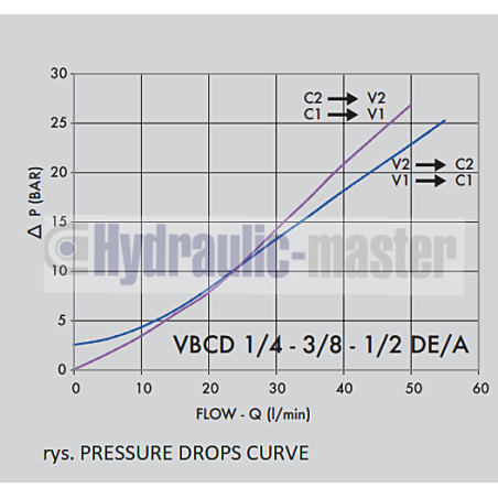 VBCD 1/2 " DE/A Double overcentre valve Tpe A