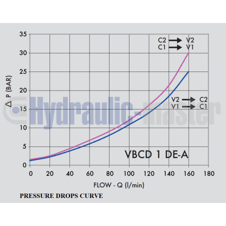 VBCD 1" DE/A Double overcentre valve Tpe A